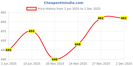 flipkart.com rene Round Neck Women Blouse rene Price History Graph from 1 Jun 2025 to 1 Dec 2025