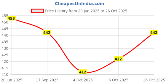 flipkart.com rene Round Neck Women Blouse rene Price History Graph from 20 Jun 2025 to 26 Oct 2025