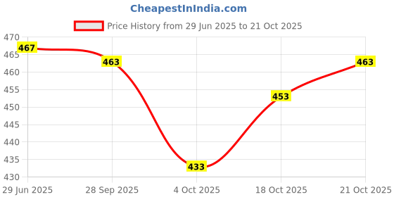 flipkart.com rene Round Neck Women Blouse rene Price History Graph from 29 Jun 2025 to 21 Oct 2025