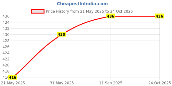 flipkart.com rene Sweetheart Neck Women Blouse rene Price History Graph from 21 May 2025 to 23 Oct 2025