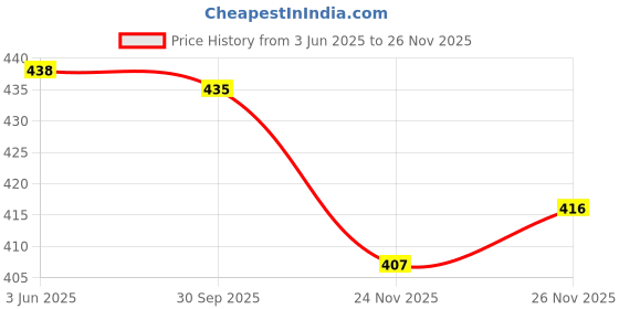 flipkart.com rene U-Neck Women Blouse rene Price History Graph from 3 Jun 2025 to 26 Nov 2025