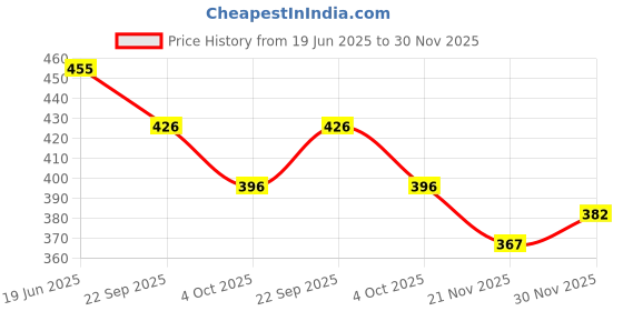 flipkart.com rene U-Neck Women Blouse rene Price History Graph from 19 Jun 2025 to 30 Nov 2025