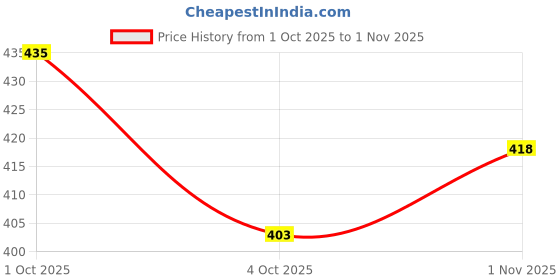 flipkart.com rene U-Neck Women Blouse rene Price History Graph from 1 Oct 2025 to 1 Nov 2025