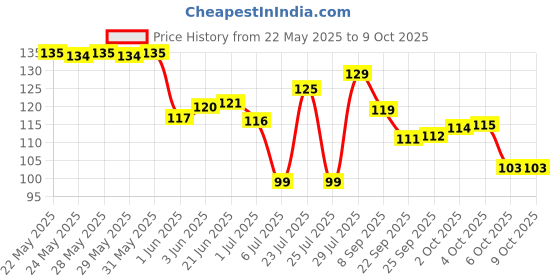 flipkart.com renee Base Coat Nail Enamel, Quick Drying, Long Lasting, Chip Resisting Formula 10 Ml Base Coat renee Price History Graph from 22 May 2025 to 8 Oct 2025