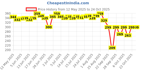 flipkart.com renee Bohemian Zest Body Mist, Fruity Luxurious Blend, Long Lasting Premium Fragrance Body Mist-For Women renee Price History Graph from 12 May 2025 to 24 Oct 2025