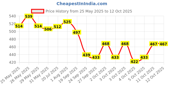 flipkart.com renee Bold 4 4-IN-1 Kajal Pen - Four Shades in One Stick, Matte Finish, Rich Color renee Price History Graph from 25 May 2025 to 12 Oct 2025