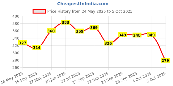 flipkart.com renee Bollywood Filter Instant Blur Fine Lines & Wrinkles, Primer- 15 g renee Price History Graph from 24 May 2025 to 5 Oct 2025