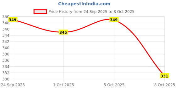 flipkart.com renee Browfill Eyebrow Pen, Waterproof, Smudge-proof, Long-lasting, Cruelty-free renee Price History Graph from 24 Sep 2025 to 8 Oct 2025