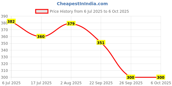 flipkart.com renee Browfill One Swipe Micro Precision Eyebrow Pen Color, Waterproof & Smudge-proof renee Price History Graph from 6 Jul 2025 to 6 Oct 2025