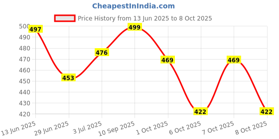 flipkart.com renee Colorlock Transfer Not Matte Lip Crayon with Sharpener, Waterproof & Smudgeproof renee Price History Graph from 13 Jun 2025 to 6 Oct 2025