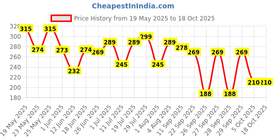 flipkart.com renee Eau De Parfum Bloom, 15ml Eau de Parfum-15 ml renee Price History Graph from 19 May 2025 to 18 Oct 2025