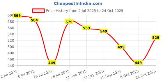 flipkart.com renee Eau De Parfum Combo Of 4, 15ml each Eau de Parfum-60 ml renee Price History Graph from 2 Jul 2025 to 24 Oct 2025