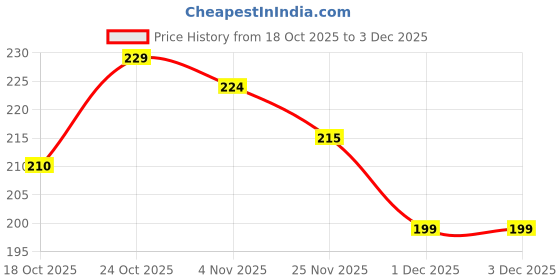 flipkart.com renee Everyday 2X Mascara, Long Lasting, Waterproof, Smudge-proof, Volumizing 15 ml renee Price History Graph from 18 Oct 2025 to 3 Dec 2025