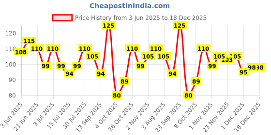 flipkart.com renee Everyday Lip Balm, Heals & Moisturizes with Vitamin C,Skincare Infused Makeup - Rose Petal renee Price History Graph from 3 Jun 2025 to 18 Dec 2025