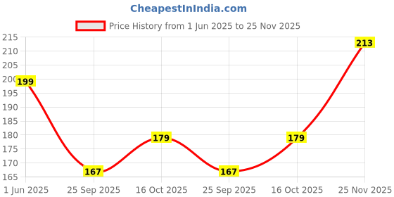 flipkart.com renee Everyday Lip Gloss, Hydrates, Lightweight & Non-Sticky, Skincare Infused Makeup renee Price History Graph from 1 Jun 2025 to 25 Nov 2025