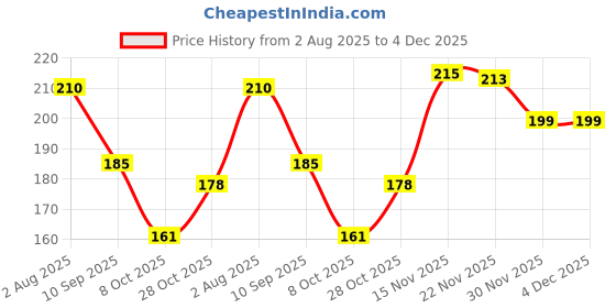 flipkart.com renee Everyday Lip Gloss, Hydrates, Lightweight & Non-Sticky, Skincare Infused Makeup renee Price History Graph from 2 Aug 2025 to 4 Dec 2025