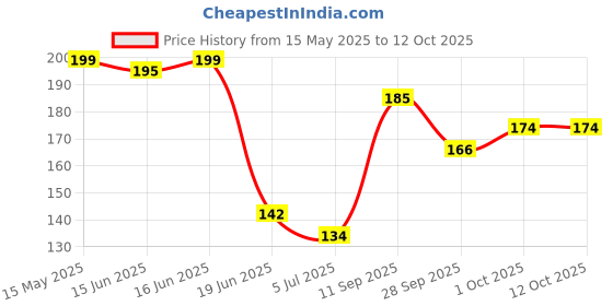 flipkart.com renee Everyday Makeup Fixer, LongLasting Dewy Finish, Hydrate & Refreshing with SPF 30 Primer- 50 ml renee Price History Graph from 15 May 2025 to 11 Oct 2025