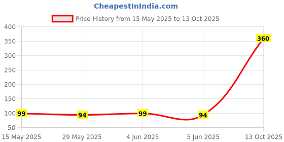 flipkart.com renee Eye Glam Combo, Smudgeproof, Intense Color Payoff, Kohl 1.5g, Eyeliner & Mascara 14.5 ml renee Price History Graph from 15 May 2025 to 13 Oct 2025