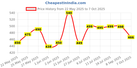 flipkart.com renee FAB 5, 5-in-1 Lipstick, Smooth Matte Finish Lips, Non-Drying, Intense Color renee Price History Graph from 22 May 2025 to 7 Oct 2025