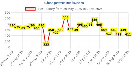 flipkart.com renee FAB 5 Nude, 5-in-1 Lipstick, Smooth Matte Finish Lips, Non-Drying, Intense Color renee Price History Graph from 20 May 2025 to 2 Oct 2025