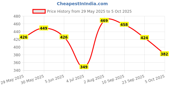 flipkart.com renee Face Base BB Cream B01 Butterscotch, 30ml Foundation renee Price History Graph from 29 May 2025 to 5 Oct 2025