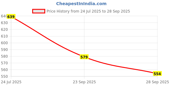 flipkart.com renee Face Base Liquid Foundation - Cappuccino, 23ml Foundation renee Price History Graph from 24 Jul 2025 to 28 Sep 2025