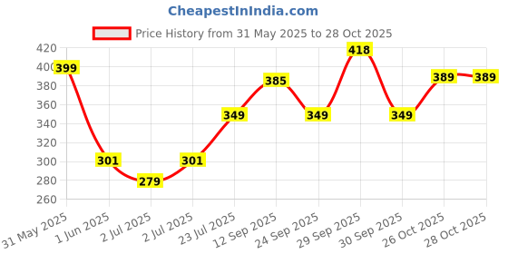 flipkart.com renee Frizz Free, Helps Tame Flyaways & Baby Hair, For Sleek Look, Anti Frizz Gel Hair Styler renee Price History Graph from 31 May 2025 to 27 Oct 2025