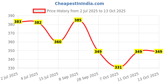 flipkart.com renee Glass Glow Pre Make-up Oil Primer - 10 ml renee Price History Graph from 2 Jul 2025 to 13 Oct 2025