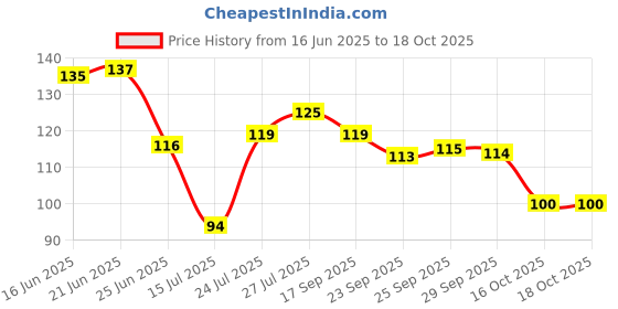 flipkart.com renee Glitterati Nail Paint Turquoise Hue | Chip Resisting Formula with High Glitter Turquoise Hue renee Price History Graph from 16 Jun 2025 to 18 Oct 2025