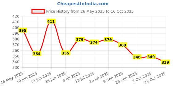 flipkart.com renee Gloss Touch N02 Everyday Nudes - Set of 4 Nail Enamels, 5ml each N02 Everyday Nudes renee Price History Graph from 26 May 2025 to 16 Oct 2025