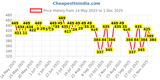 flipkart.com renee Gold Shimmer Body Mist, Shimmering Effect with Long Lasting Premium Fragrance Body Mist-For Women renee Price History Graph from 14 May 2025 to 1 Dec 2025