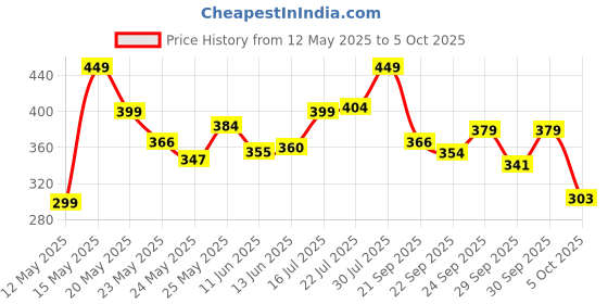 flipkart.com renee Highlighting Moisturizer, Reduce Pigmentation, Fine Lines & Wrinkles - Lumi Glow Highlighter renee Price History Graph from 12 May 2025 to 5 Oct 2025
