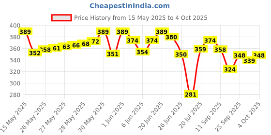 flipkart.com renee Holographic Eyeliner, Quick-Drying Formula with Monochrome Effect, Smudge-Proof 0.4 g renee Price History Graph from 15 May 2025 to 4 Oct 2025