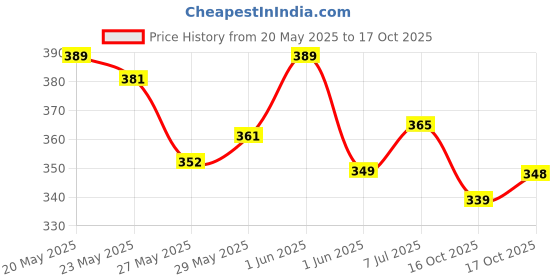 flipkart.com renee Holographic Eyeliner, Quick-Drying Formula with Monochrome Effect, Smudge-Proof 0.4 g renee Price History Graph from 20 May 2025 to 17 Oct 2025