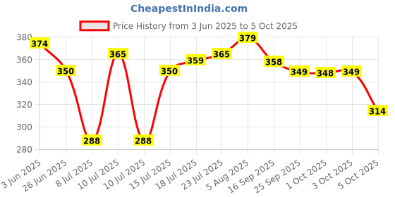 flipkart.com renee Holographic Eyeliner, Quick-Drying Formula with Monochrome Effect, Smudge-Proof 0.4 g renee Price History Graph from 3 Jun 2025 to 3 Oct 2025