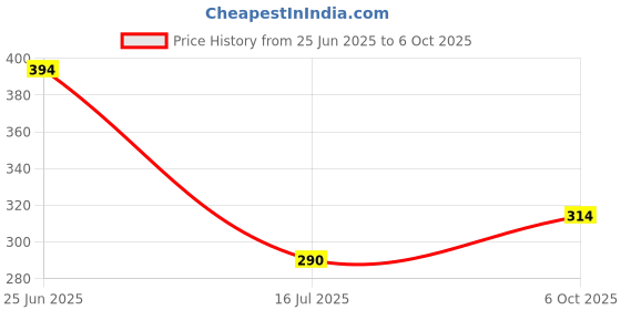 flipkart.com renee Holographic Eyeliner, Quick-Drying Formula with Monochrome Effect, Smudge-Proof 0.4 g renee Price History Graph from 25 Jun 2025 to 6 Oct 2025