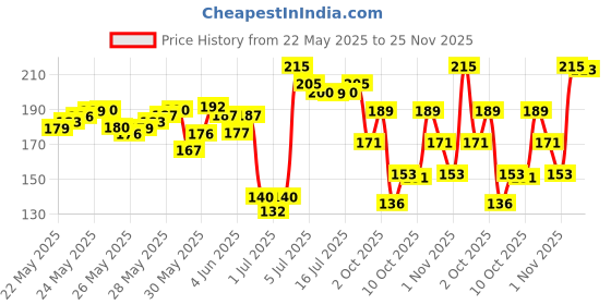 flipkart.com renee Hot Lips Pink Lip Gloss, Helps Archive Fuller, Supple & Plumped Lips renee Price History Graph from 22 May 2025 to 25 Nov 2025