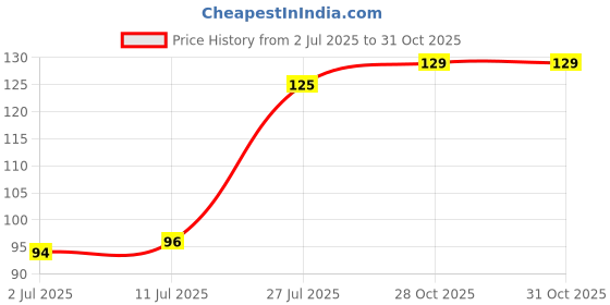 flipkart.com renee Hyper Gel Nail Paint Cinnamon Red, Chip Resisting Formula, High Shine Polish Cinnamon Red renee Price History Graph from 2 Jul 2025 to 31 Oct 2025