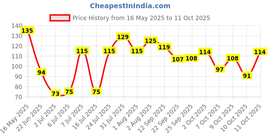 flipkart.com renee Hyper Gel Nail Paint Lime Green | Chip Resisting Formula and High Shine Polish Lime Green renee Price History Graph from 16 May 2025 to 11 Oct 2025