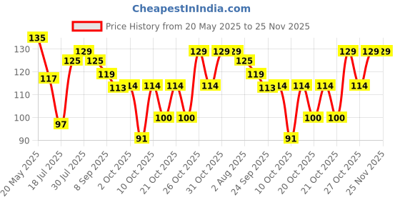 flipkart.com renee Hyper Gel Nail Paint Misty Rose | Chip Resisting Formula and High Shine Polish Misty Rose renee Price History Graph from 20 May 2025 to 24 Nov 2025