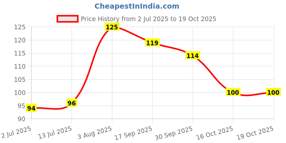 flipkart.com renee Hyper Gel Nail Paint Onyx Black | Chip Resisting Formula and High Shine Polish Onyx Black renee Price History Graph from 2 Jul 2025 to 17 Oct 2025