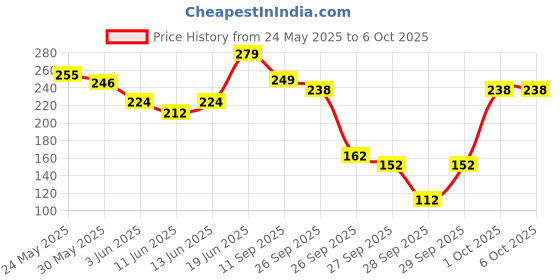 flipkart.com renee Kajal Pen with Sharpener renee Price History Graph from 24 May 2025 to 6 Oct 2025
