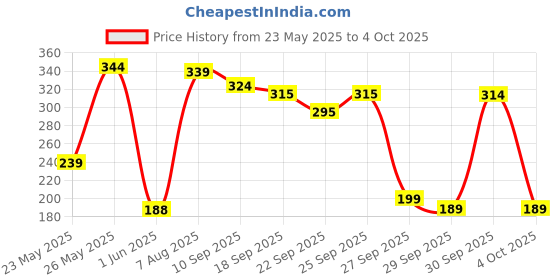flipkart.com renee Kohlistic Pointy End Sketch Pen Eyeliner 1.5 ml renee Price History Graph from 23 May 2025 to 4 Oct 2025