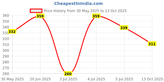 flipkart.com renee Kohlistic Pointy End Sketch Pen Eyeliner - Matte, Smudge Proof, Water Resistant 1.5 ml renee Price History Graph from 30 May 2025 to 13 Oct 2025