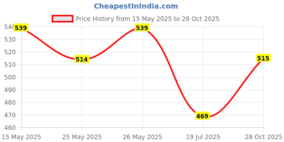 flipkart.com renee Madame EDP - Premium Long-lasting Fragrance Gifting Scent Eau de Parfum-50 ml renee Price History Graph from 15 May 2025 to 28 Oct 2025