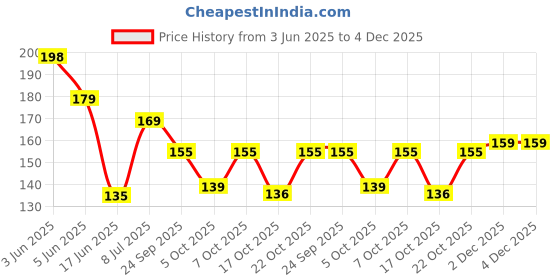 flipkart.com renee Madame EDP - Premium Long-lasting Fragrance Gifting Scent for All Occasions Eau de Parfum-8 ml renee Price History Graph from 3 Jun 2025 to 4 Dec 2025