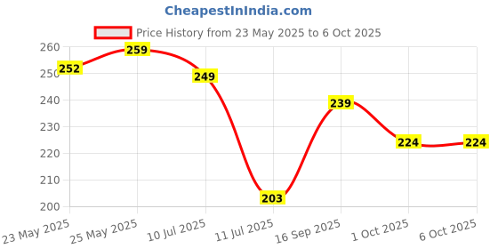 flipkart.com renee Makeup Superblender 1pc - Angled Edge Sponge, Effortless Application, Latex Free renee Price History Graph from 23 May 2025 to 6 Oct 2025