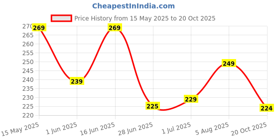 flipkart.com renee Matte Lock Lipstick, Ultra Matte Finish, Moisturizing, Long Lasting & Weightless renee Price History Graph from 15 May 2025 to 20 Oct 2025