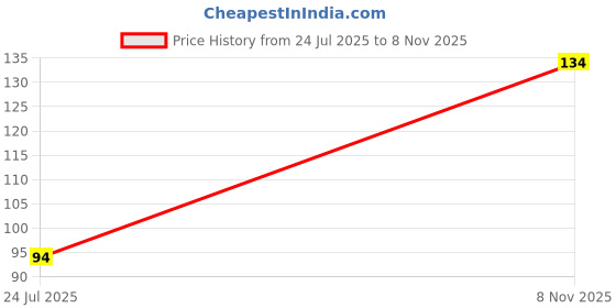 flipkart.com renee Mattitude Nail Paint Feather Black | Chip Resisting Formula with High Coverage Feather Black renee Price History Graph from 24 Jul 2025 to 8 Nov 2025