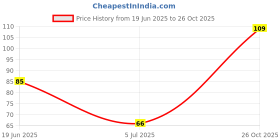 flipkart.com renee Mattitude Nail Paint | Chip Resisting Formula with High Coverage Algae Green renee Price History Graph from 19 Jun 2025 to 26 Oct 2025